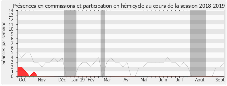 Participation globale-20182019 de Marc Fesneau