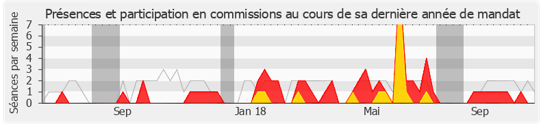 Participation commissions-legislature de Marc Fesneau