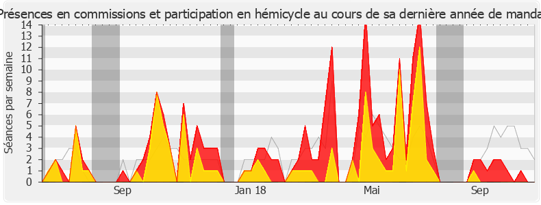 Participation globale-legislature de Marc Fesneau