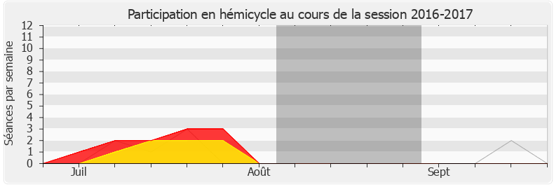 Participation hemicycle-20162017 de Marc Le Fur