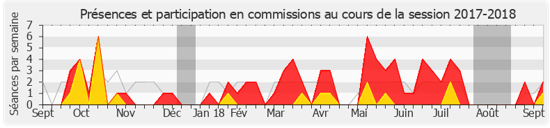 Participation commissions-20172018 de Marc Le Fur