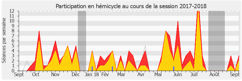 Participation hemicycle-20172018 de Marc Le Fur