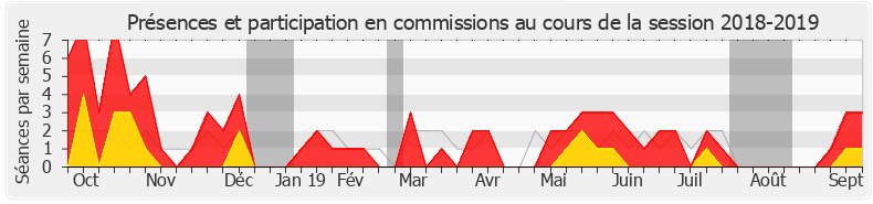 Participation commissions-20182019 de Marc Le Fur