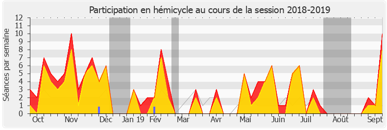 Participation hemicycle-20182019 de Marc Le Fur