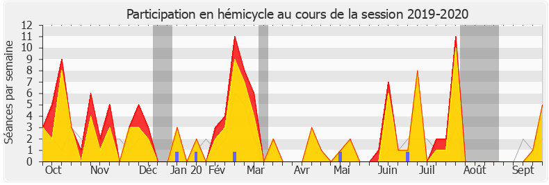 Participation hemicycle-20192020 de Marc Le Fur