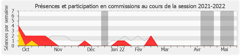 Participation commissions-20212022 de Marc Le Fur
