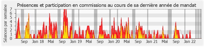 Participation commissions-legislature de Marc Le Fur