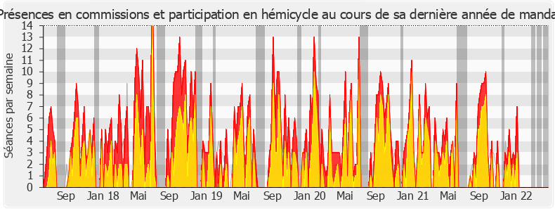 Participation globale-legislature de Marc Le Fur