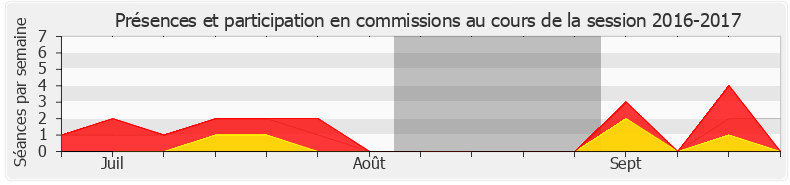 Participation commissions-20162017 de Marguerite Deprez-Audebert