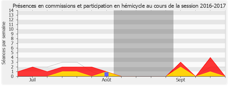 Participation globale-20162017 de Marguerite Deprez-Audebert