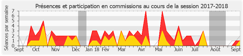 Participation commissions-20172018 de Marguerite Deprez-Audebert