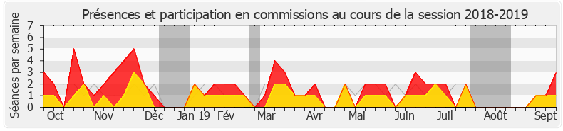 Participation commissions-20182019 de Marguerite Deprez-Audebert