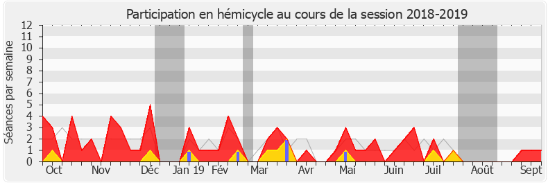 Participation hemicycle-20182019 de Marguerite Deprez-Audebert