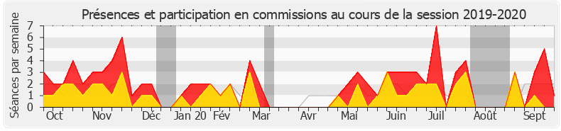Participation commissions-20192020 de Marguerite Deprez-Audebert
