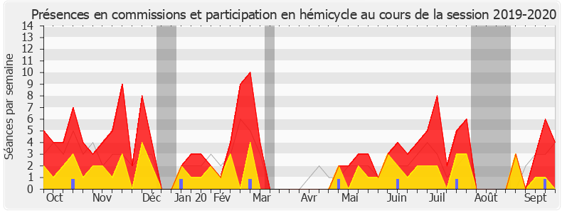 Participation globale-20192020 de Marguerite Deprez-Audebert