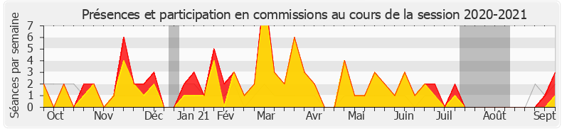 Participation commissions-20202021 de Marguerite Deprez-Audebert