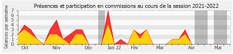 Participation commissions-20212022 de Marguerite Deprez-Audebert