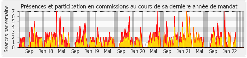 Participation commissions-legislature de Marguerite Deprez-Audebert
