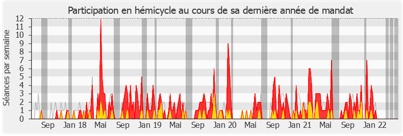 Participation hemicycle-legislature de Marguerite Deprez-Audebert