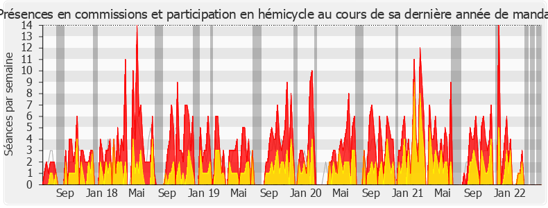 Participation globale-legislature de Marguerite Deprez-Audebert