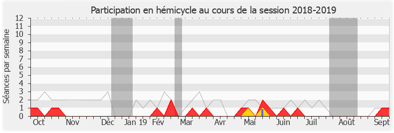 Participation hemicycle-20182019 de Marianne Dubois