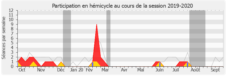 Participation hemicycle-20192020 de Marianne Dubois