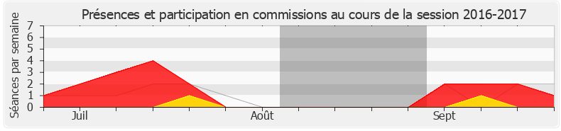 Participation commissions-20162017 de Marie-Ange Magne