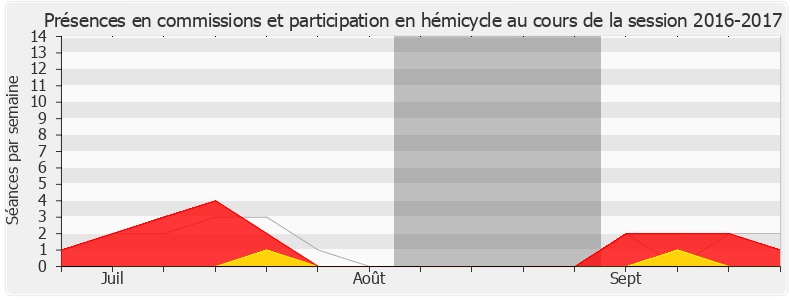 Participation globale-20162017 de Marie-Ange Magne