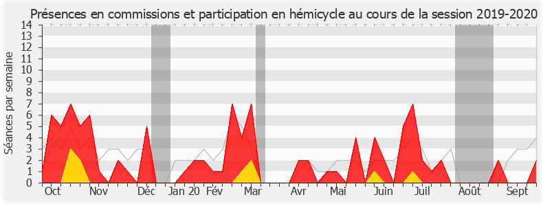 Participation globale-20192020 de Marie-Ange Magne