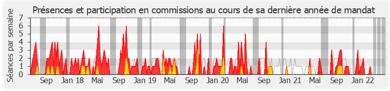 Participation commissions-legislature de Marie-Ange Magne