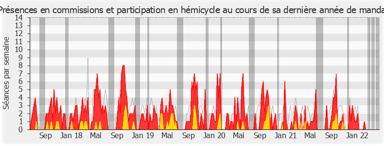 Participation globale-legislature de Marie-Ange Magne