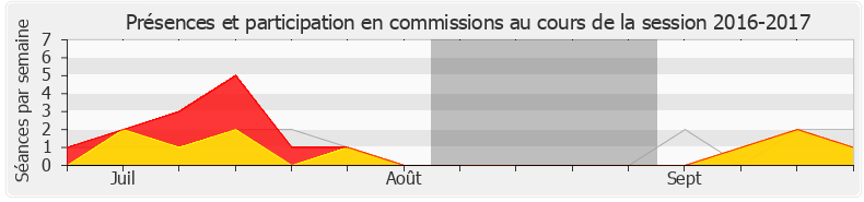 Participation commissions-20162017 de Marie-Christine Dalloz