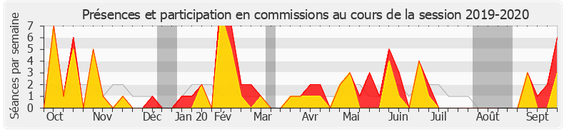 Participation commissions-20192020 de Marie-Christine Dalloz