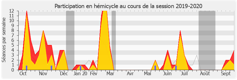 Participation hemicycle-20192020 de Marie-Christine Dalloz