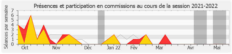 Participation commissions-20212022 de Marie-Christine Dalloz