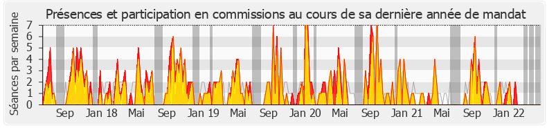 Participation commissions-legislature de Marie-Christine Dalloz