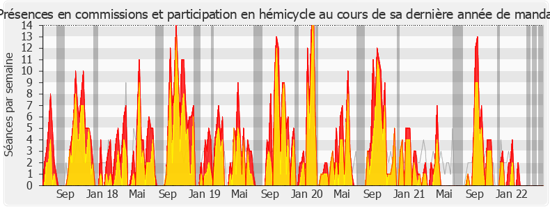 Participation globale-legislature de Marie-Christine Dalloz