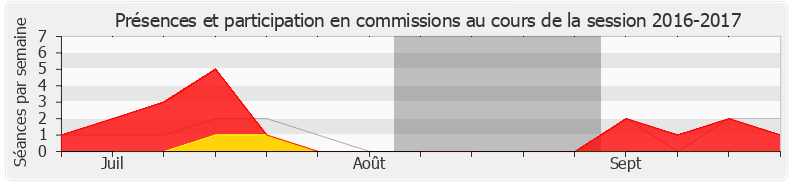 Participation commissions-20162017 de Marie-Christine Verdier-Jouclas
