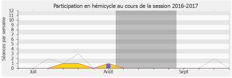 Participation hemicycle-20162017 de Marie-Christine Verdier-Jouclas