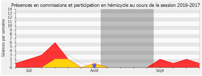 Participation globale-20162017 de Marie-Christine Verdier-Jouclas