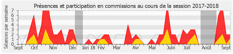Participation commissions-20172018 de Marie-Christine Verdier-Jouclas