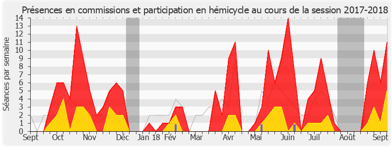 Participation globale-20172018 de Marie-Christine Verdier-Jouclas