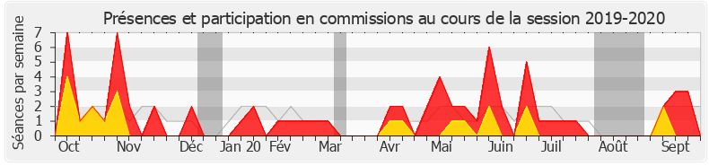 Participation commissions-20192020 de Marie-Christine Verdier-Jouclas