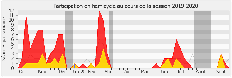 Participation hemicycle-20192020 de Marie-Christine Verdier-Jouclas