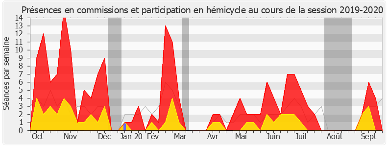 Participation globale-20192020 de Marie-Christine Verdier-Jouclas