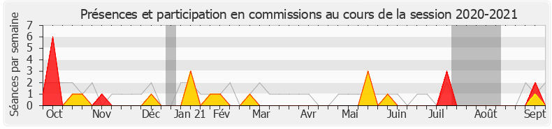 Participation commissions-20202021 de Marie-Christine Verdier-Jouclas