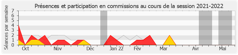 Participation commissions-20212022 de Marie-Christine Verdier-Jouclas