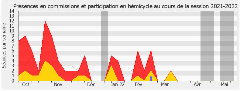 Participation globale-20212022 de Marie-Christine Verdier-Jouclas