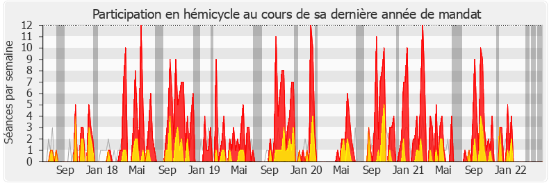 Participation hemicycle-legislature de Marie-Christine Verdier-Jouclas