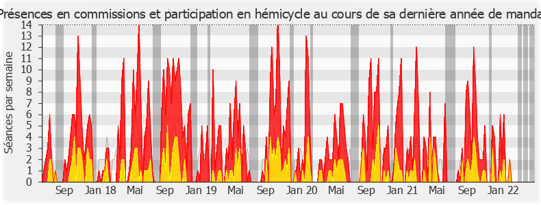 Participation globale-legislature de Marie-Christine Verdier-Jouclas